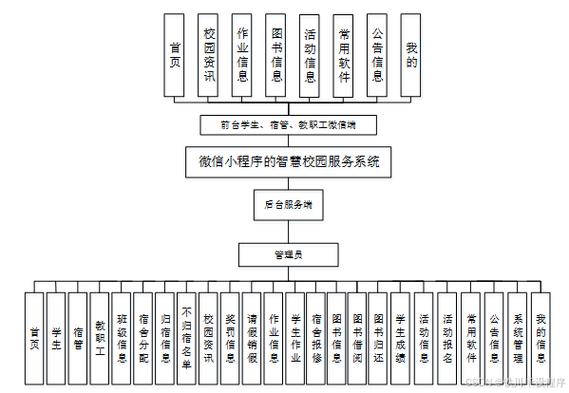 計(jì)算機(jī)畢業(yè)設(shè)計(jì)springboot智慧校園服務(wù)系統(tǒng) 基于spring boot的校園